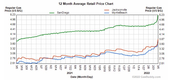 Coastal City Gas Prices